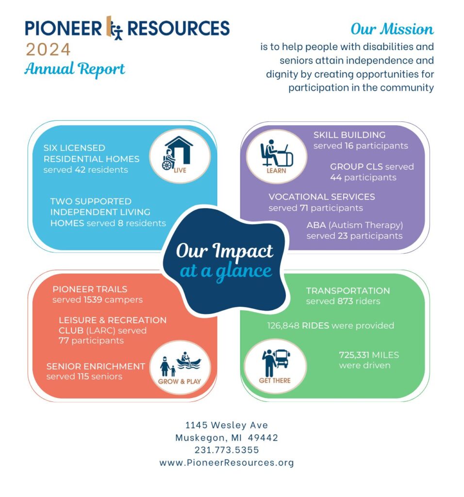 Image of one section of the annual report, including all 4 areas of service.